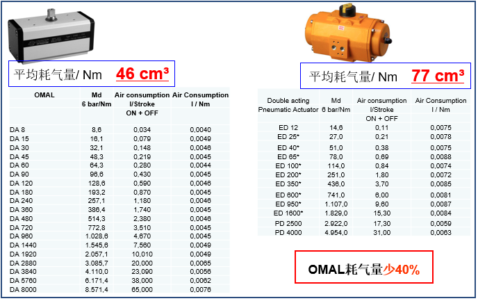 OMAL撥叉式氣動執(zhí)行器與埃爾蒂克執(zhí)行器在能耗、重量等方面的對比